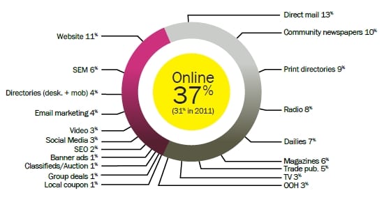 Canadian Media Spending