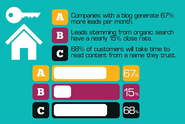 Infographic – Content Marketing for Realtors