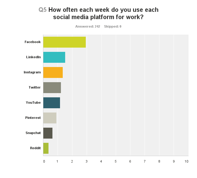 How often each week