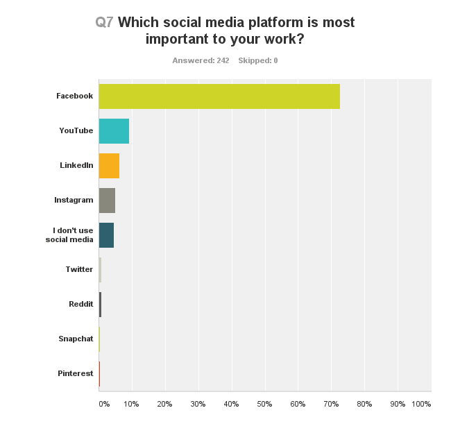 What social media platforms are agents using